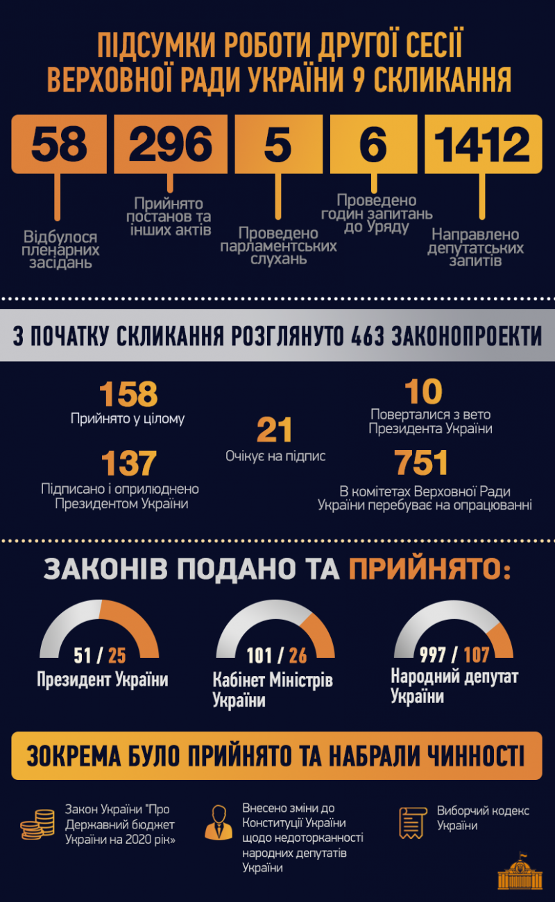 В Раде рассказали, сколько законов ветировал Зеленский с сентября